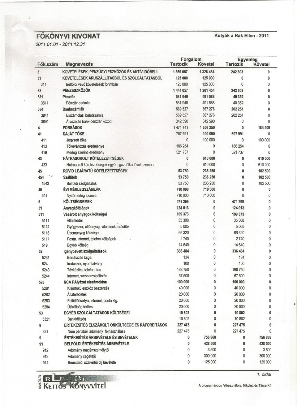 Belföldi vevő követelések forintban 125000 125000 O O 38 PÉNZESZKÖZÖK 1444057 1201454 242603 O 381 Pénztár 531940 491588 40352 O 3811 Pénztárszámla 531940 491588 40352 O 384 Bankszámlák 569527 367276