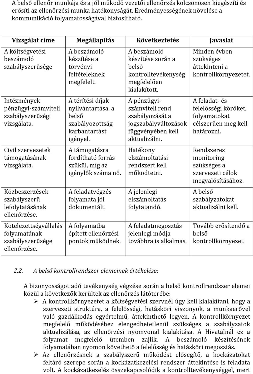 Vizsgálat címe Megállapítás Következtetés Javaslat A költségvetési beszámoló szabályszerűsége Intézmények pénzügyi-számviteli szabályszerűségi vizsgálata. Civil szervezetek támogatásának vizsgálata.