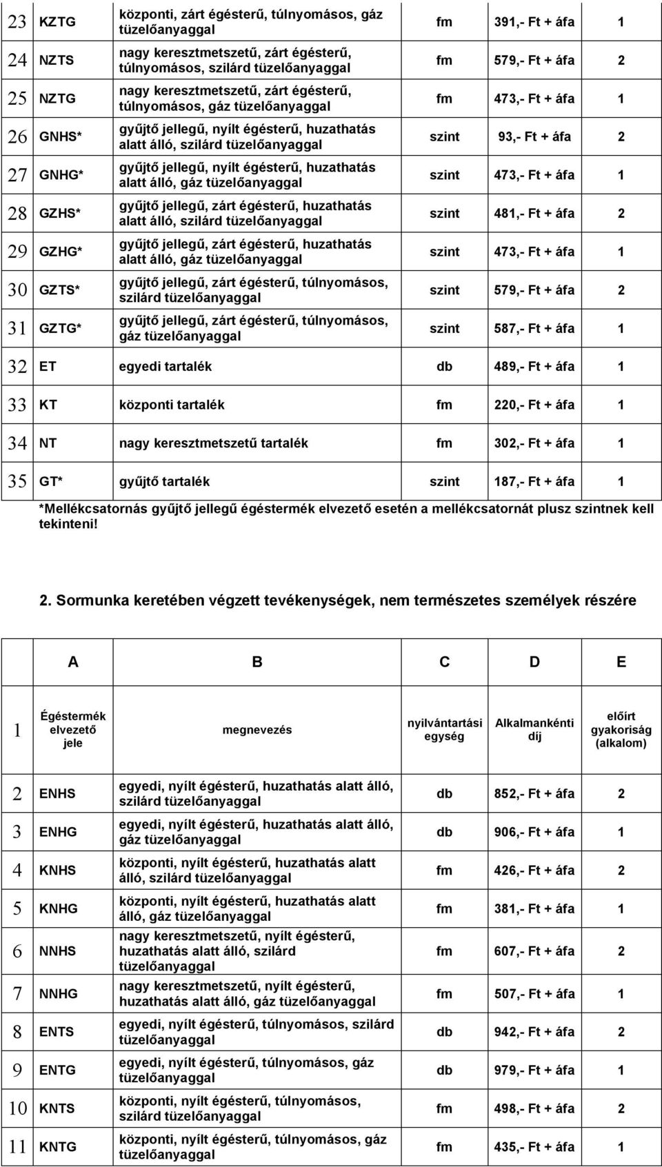 alatt álló, szilárd gyűjtő jellegű, zárt égésterű, huzathatás alatt álló, gáz gyűjtő jellegű, zárt égésterű, túlnyomásos, szilárd gyűjtő jellegű, zárt égésterű, túlnyomásos, gáz fm 391,- Ft + áfa 1