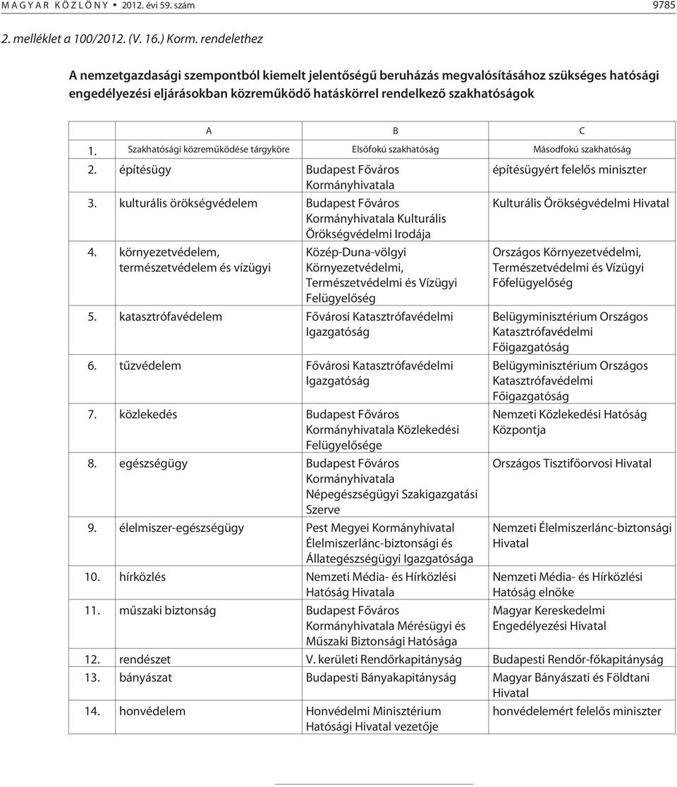 Szakhatósági közremûködése tárgyköre Elsõfokú szakhatóság Másodfokú szakhatóság 2. építésügy Budapest Fõváros Kormányhivatala 3.