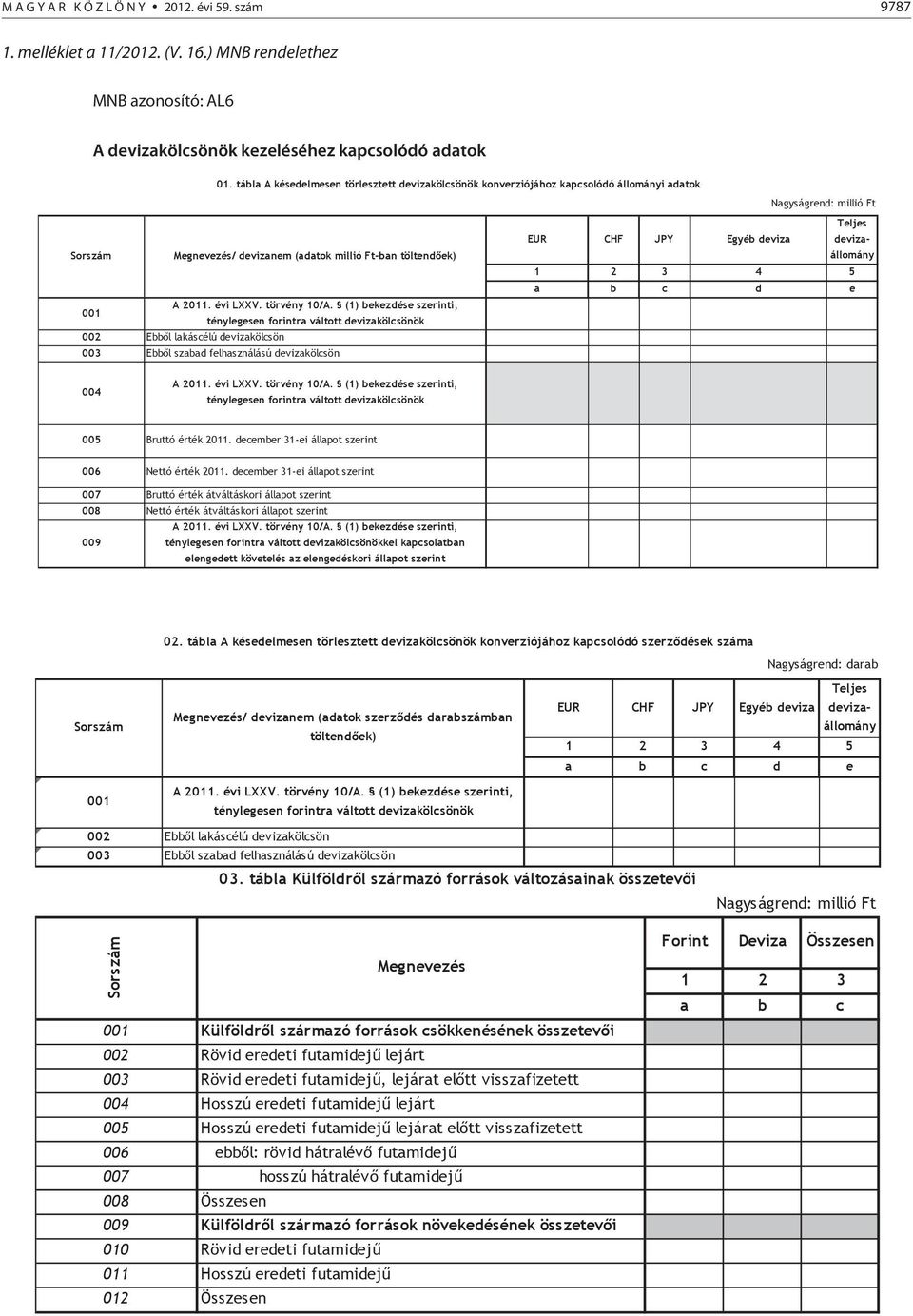 törvény 10/A. (1) bekezdése szerinti, 001 ténylegesen forintra váltott devizakölcsönök 002 Ebb l lakáscélú devizakölcsön 003 Ebb l szabad felhasználású devizakölcsön 004 A 2011. évi LXXV.