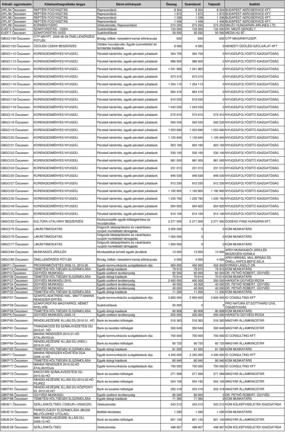 DIPL/99 Összesen KORMÁNYVÁRÓ Útielszámolás; Reprezentáció 274 25 274 25 274 25 MALÉV HUNGARIAN AIRLINES LTD. EUEF/3 Összesen SZAKFORDÍTÁS - CSEH Szakfordítások 133 133 133 DR.