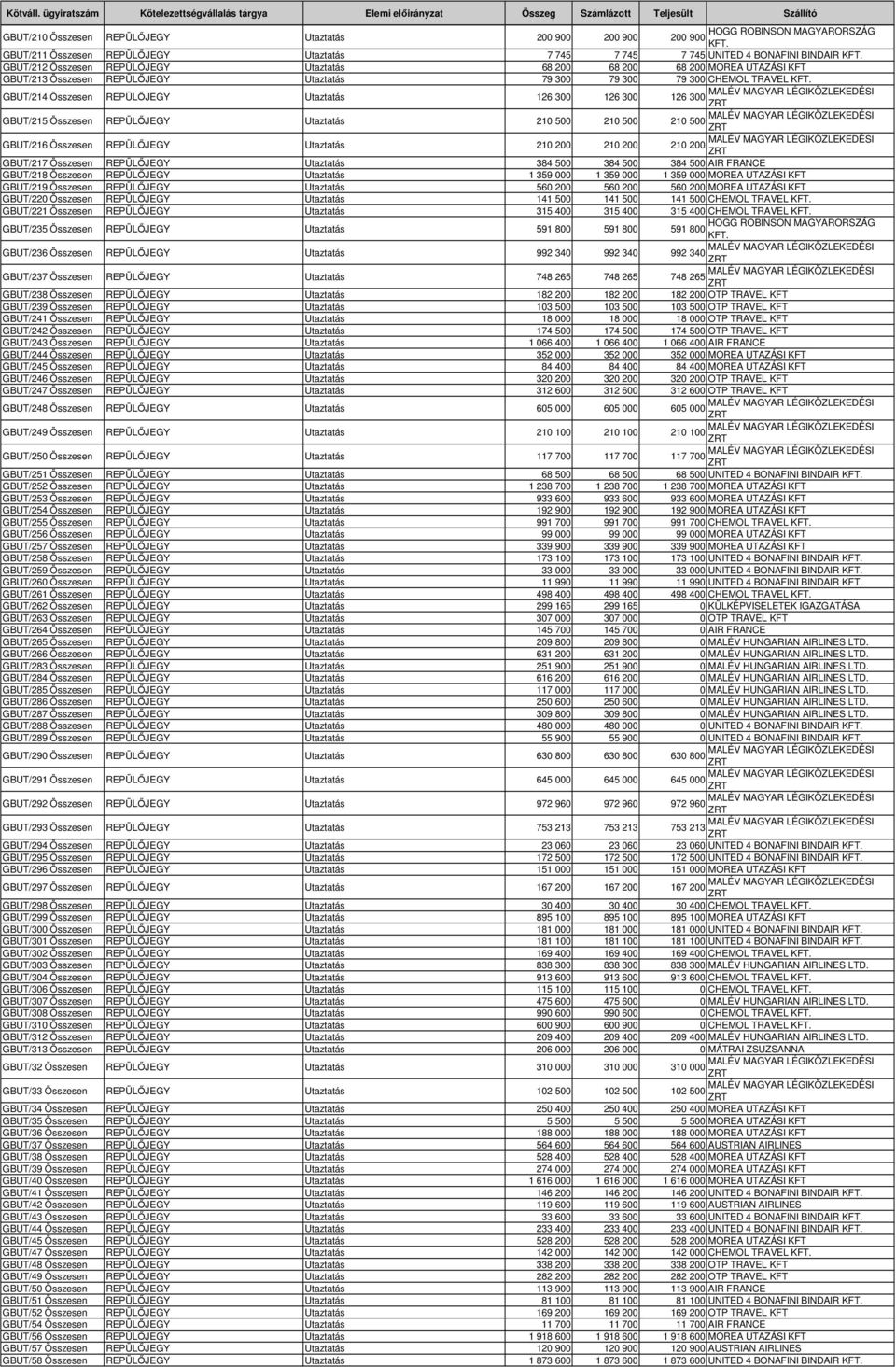 GBUT/214 Összesen REPÜLİJEGY Utaztatás 126 3 126 3 126 3 GBUT/215 Összesen REPÜLİJEGY Utaztatás 21 5 21 5 21 5 GBUT/216 Összesen REPÜLİJEGY Utaztatás 21 2 21 2 21 2 GBUT/217 Összesen REPÜLİJEGY