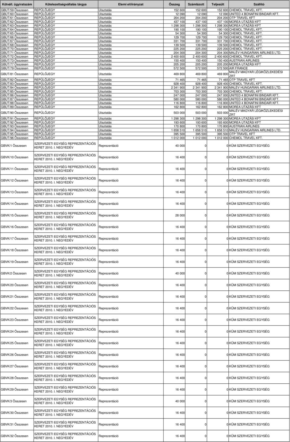 298 3 MOREA UTAZÁSI KFT GBUT/64 Összesen REPÜLİJEGY Utaztatás 19 1 19 1 19 1 CHEMOL TRAVEL KFT. GBUT/65 Összesen REPÜLİJEGY Utaztatás 54 3 54 3 54 3 CHEMOL TRAVEL KFT.