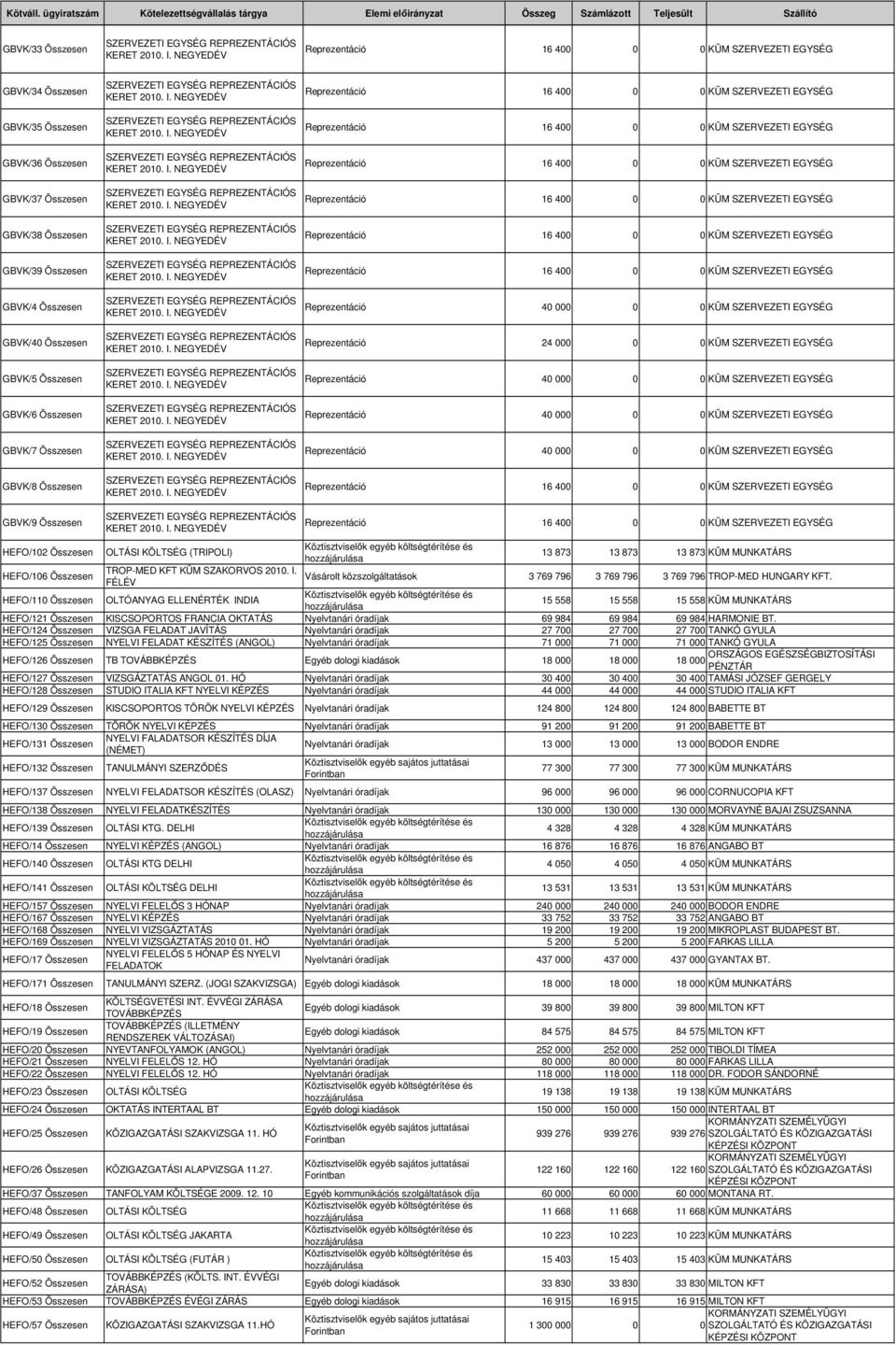 EGYSÉG GBVK/9 Összesen HEFO/12 Összesen OLTÁSI KÖLTSÉG (TRIPOLI) 13 873 13 873 13 873 KÜM MUNKATÁRS HEFO/16 Összesen TROP-MED KFT KÜM SZAKORVOS 21. I.