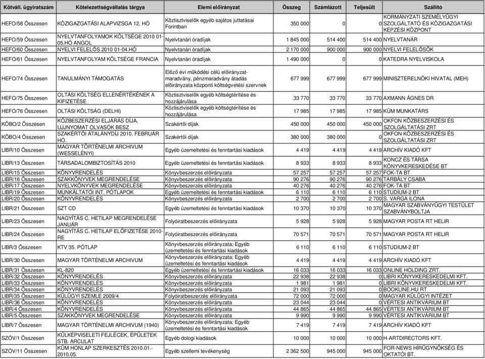 845 514 4 514 4 NYELVTANÁR 5.HÓ ANGOL HEFO/6 Összesen NYELVI FELELİS 21 1-4.