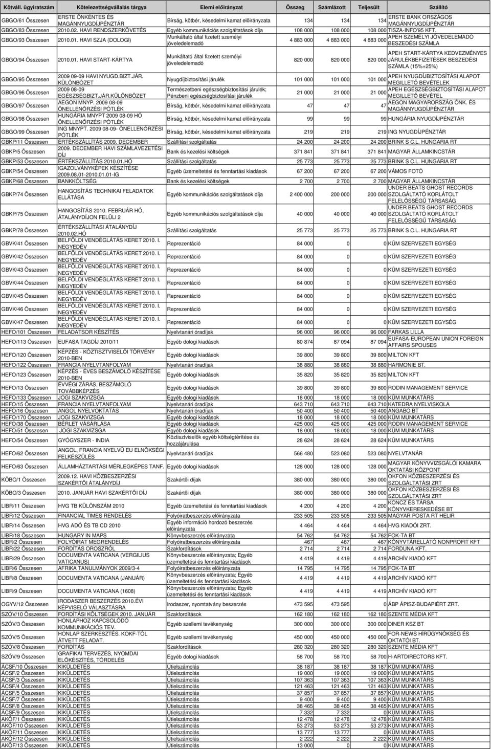 1. HAVI START-KÁRTYA Munkáltató által fizetett személyi jöveledelemadó APEH START-KÁRTYA KEDVEZMÉNYES 82 82 82 JÁRULÉKBEFIZETÉSEK BESZEDÉSI SZÁMLA (15%+25%) GBGO/95 Összesen 29 9-9 HAVI NYUGD.BIZT.