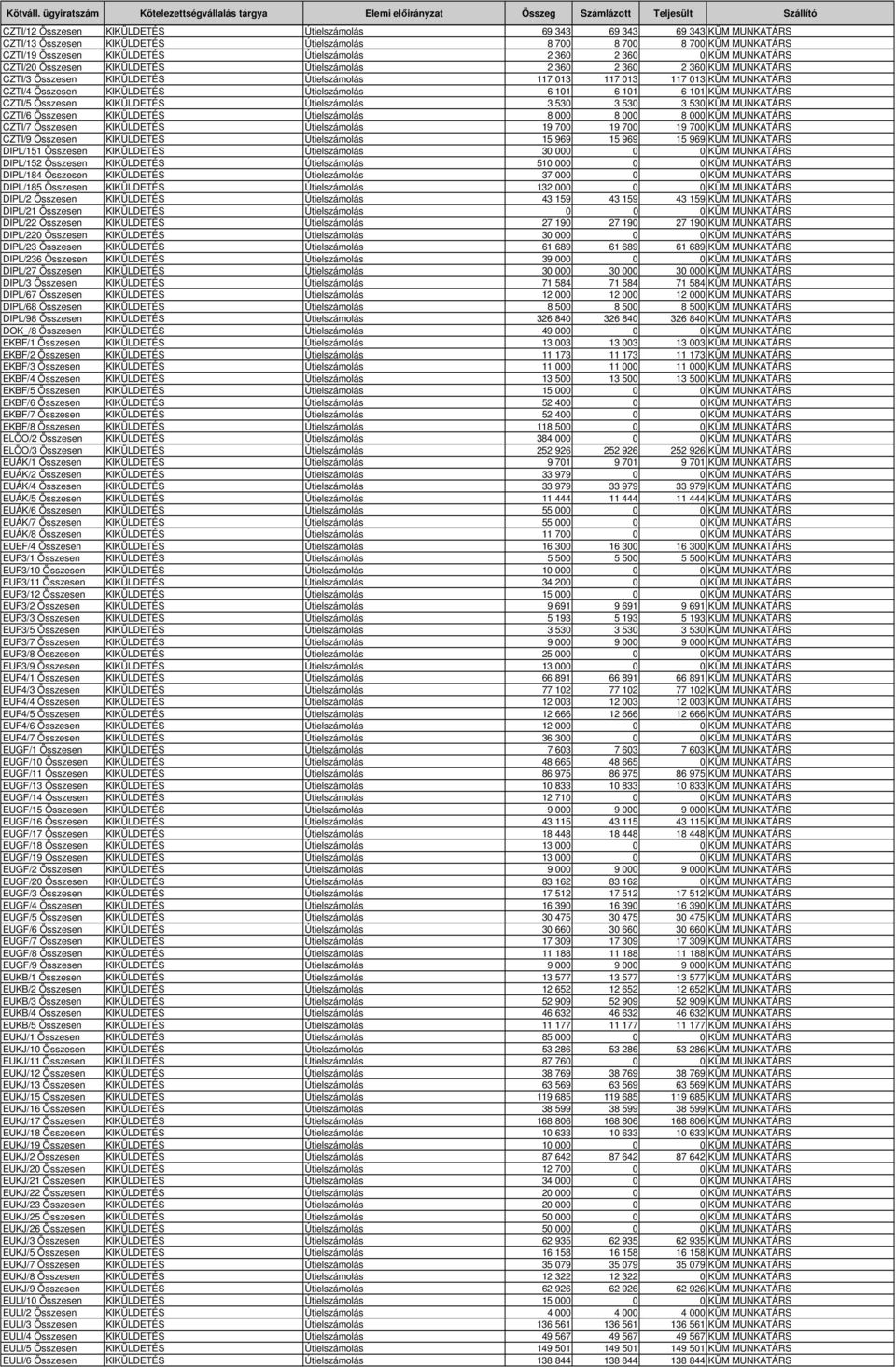 Útielszámolás 6 11 6 11 6 11 KÜM MUNKATÁRS CZTI/5 Összesen KIKÜLDETÉS Útielszámolás 3 53 3 53 3 53 KÜM MUNKATÁRS CZTI/6 Összesen KIKÜLDETÉS Útielszámolás 8 8 8 KÜM MUNKATÁRS CZTI/7 Összesen