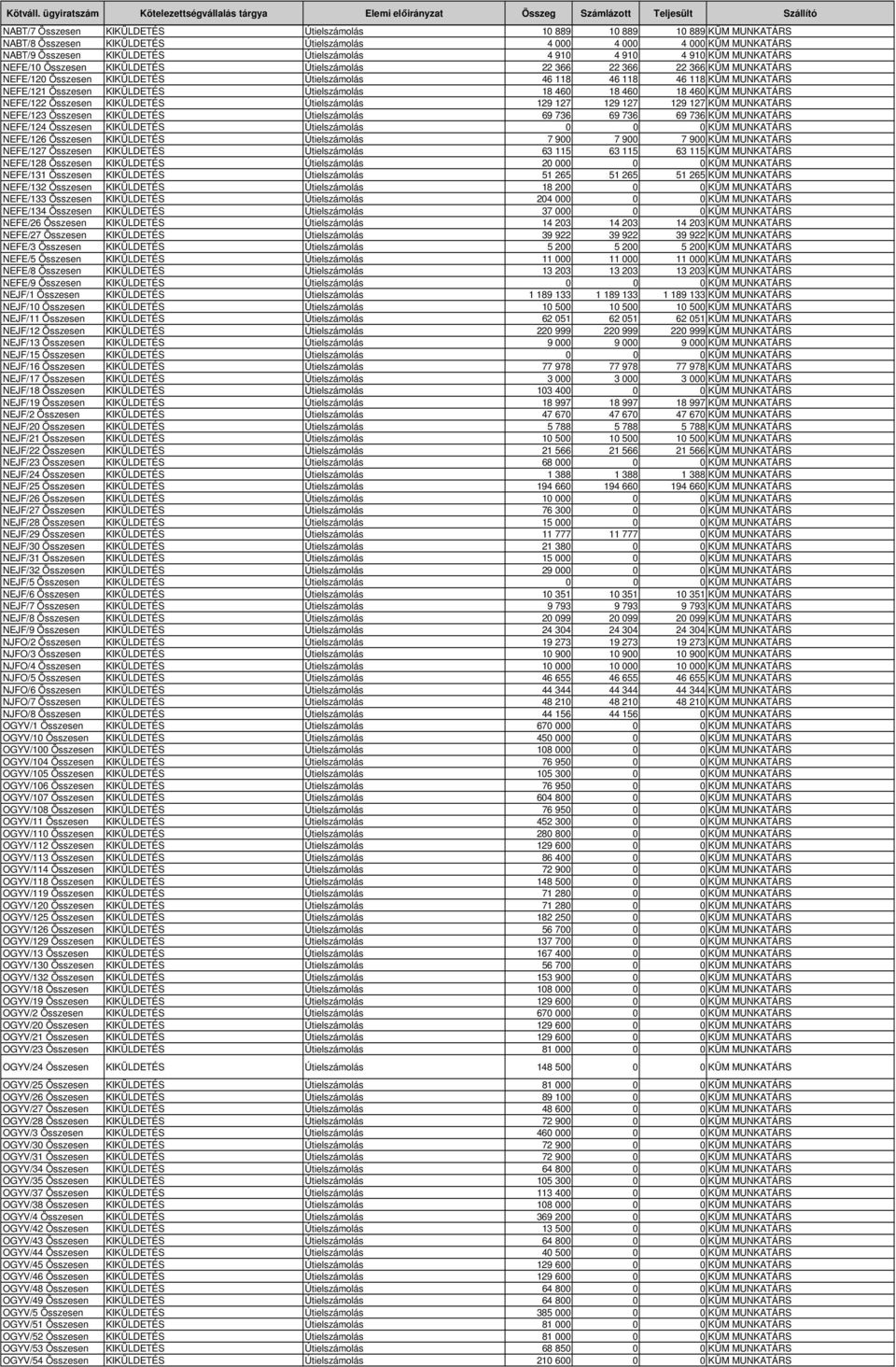 Útielszámolás 18 46 18 46 18 46 KÜM MUNKATÁRS NEFE/122 Összesen KIKÜLDETÉS Útielszámolás 129 127 129 127 129 127 KÜM MUNKATÁRS NEFE/123 Összesen KIKÜLDETÉS Útielszámolás 69 736 69 736 69 736 KÜM
