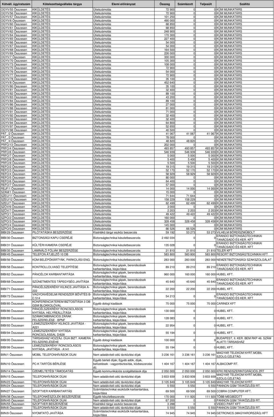 Útielszámolás 248 9 KÜM MUNKATÁRS OGYV/64 Összesen KIKÜLDETÉS Útielszámolás 17 3 KÜM MUNKATÁRS OGYV/65 Összesen KIKÜLDETÉS Útielszámolás 227 4 KÜM MUNKATÁRS OGYV/66 Összesen KIKÜLDETÉS Útielszámolás