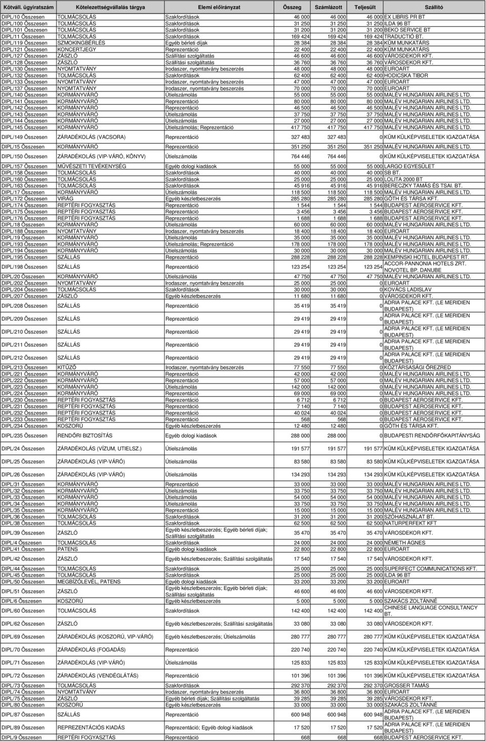 DIPL/119 Összesen SZMOKINGBÉRLÉS Egyéb bérleti díjak 28 384 28 384 28 384 KÜM MUNKATÁRS DIPL/121 Összesen KONCERTJEGY Reprezentáció 22 4 22 4 22 4 KÜM MUNKATÁRS DIPL/127 Összesen ZÁSZLÓ Szállítási