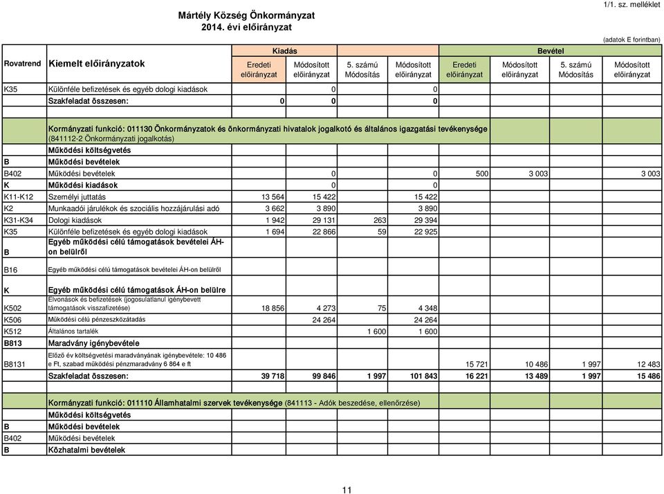 általános igazgatási tevékenysége (841112-2 Önkormányzati jogalkotás) 402 0 0 500 3 003 3 003 0 0 11-12 Személyi juttatás 13 564 15 422 15 422 2 Munkaadói járulékok és szociális hozzájárulási adó 3