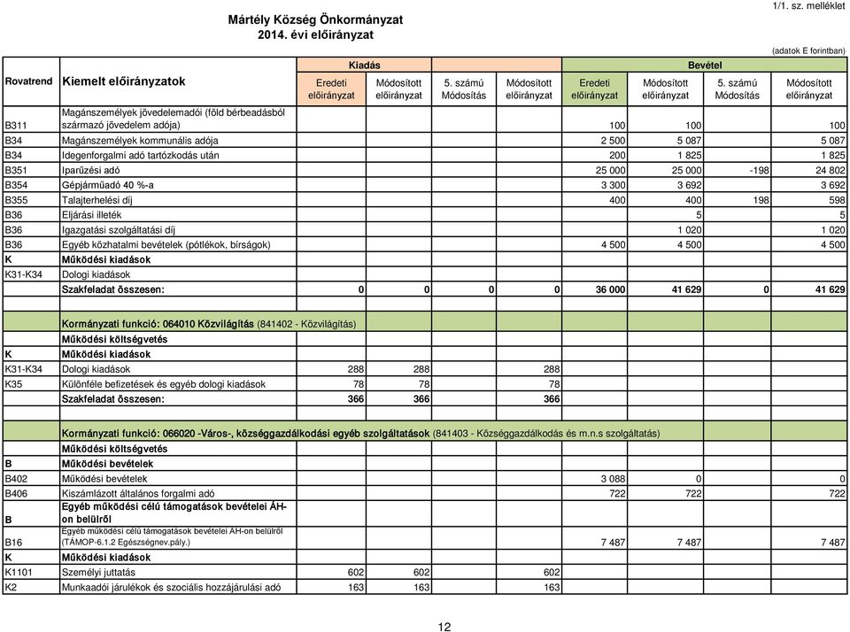 825 351 Iparűzési adó 25 000 25 000-198 24 802 354 Gépjárműadó 40 %-a 3 300 3 692 3 692 355 Talajterhelési díj 400 400 198 598 36 Eljárási illeték 5 5 36 Igazgatási szolgáltatási díj 1 020 1 020 36