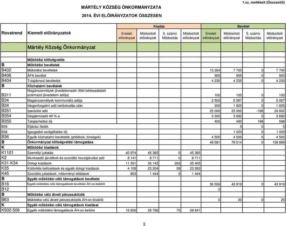 311 Magánszemélyek jövedelemadói (föld bérbeadásból származó jövedelem adója) 100 100 0 100 34 Magánszemélyek kommunális adója 2 500 5 087 0 5 087 34 Idegenforgalmi adó tartózkodás után 200 1 825 0 1