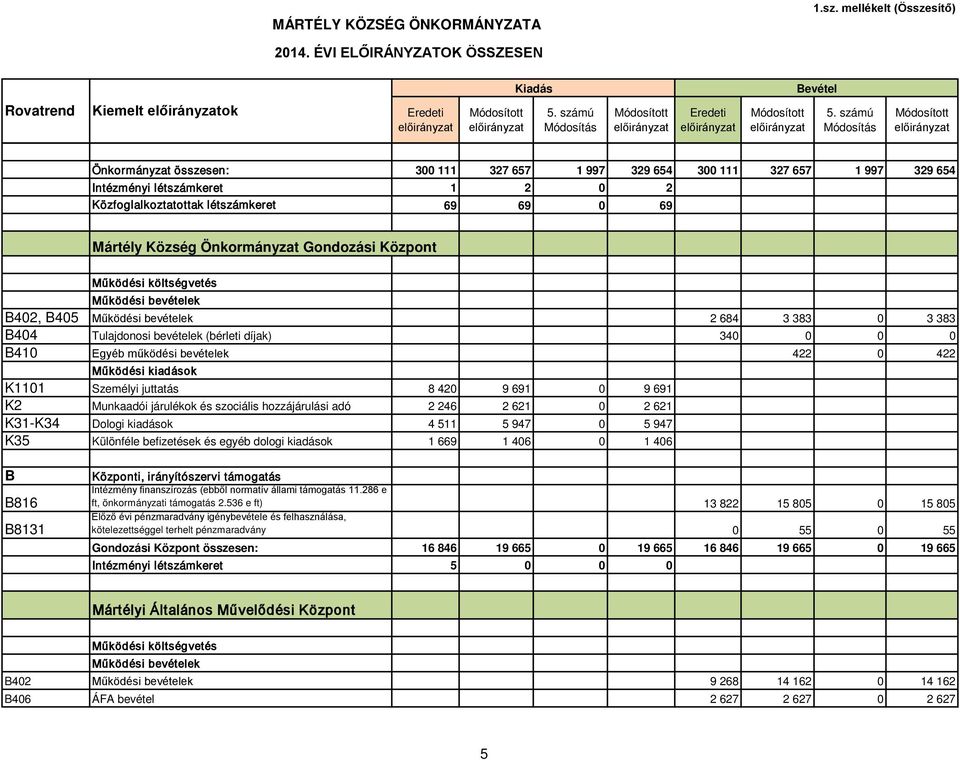 69 0 69 Mártély özség Önkormányzat Gondozási özpont 402, 405 2 684 3 383 0 3 383 404 Tulajdonosi bevételek (bérleti díjak) 340 0 0 0 410 Egyéb működési bevételek 422 0 422 1101 Személyi juttatás 8