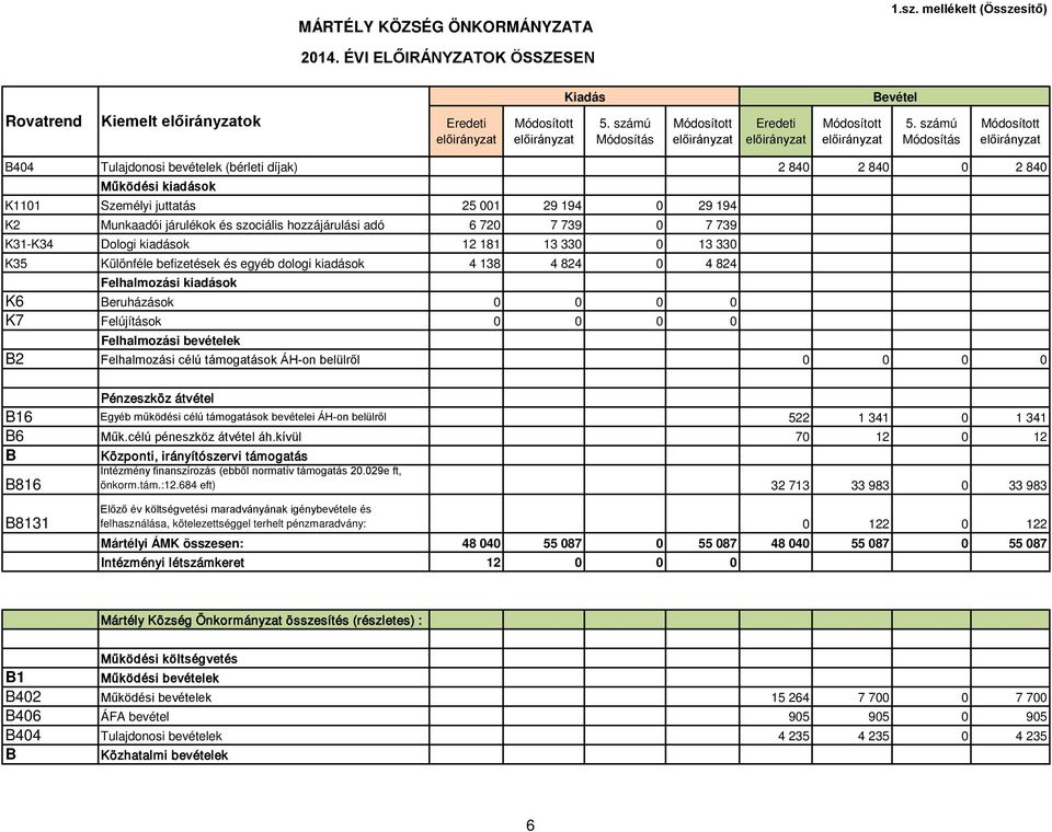 hozzájárulási adó 6 720 7 739 0 7 739 31-34 Dologi kiadások 12 181 13 330 0 13 330 35 ülönféle befizetések és egyéb dologi kiadások 4 138 4 824 0 4 824 Felhalmozási kiadások 6 eruházások 0 0 0 0 7