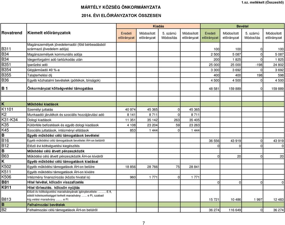 Idegenforgalmi adó tartózkodás után 200 1 825 0 1 825 351 Iparűzési adó 25 000 25 000-198 24 802 354 Gépjárműadó 40 %-a 3 300 3 692 0 3 692 355 Talajterhelési díj 400 400 198 598 36 Egyéb közhatalmi