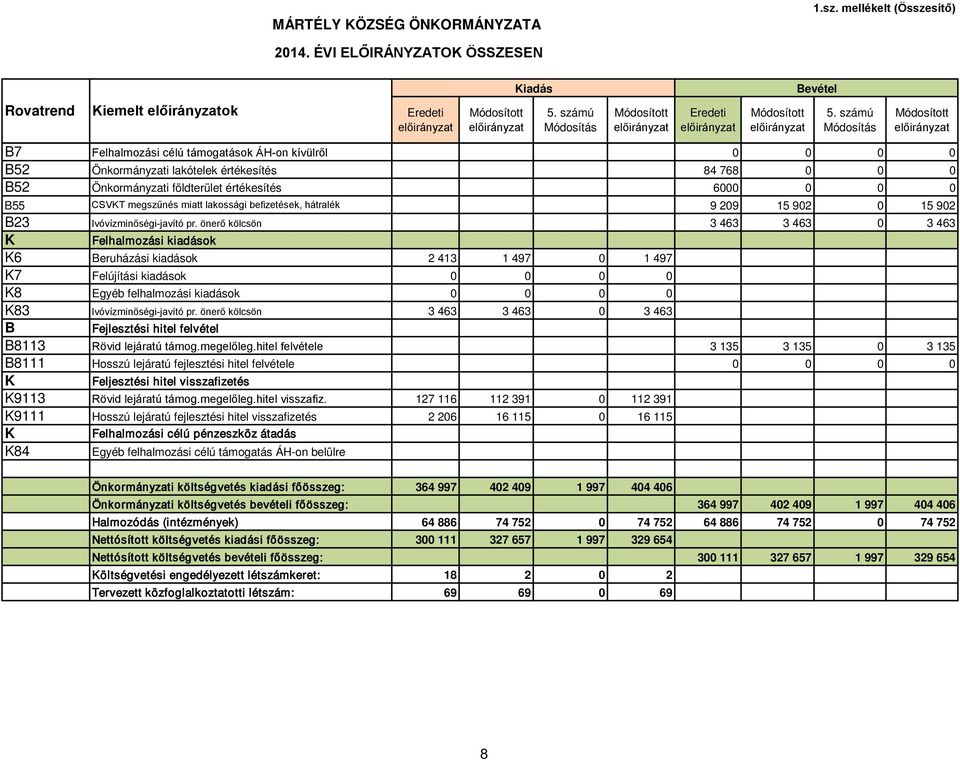 6000 0 0 0 55 CSVT megszűnés miatt lakossági befizetések, hátralék 9 209 15 902 0 15 902 23 Ivóvízminőségi-javító pr.