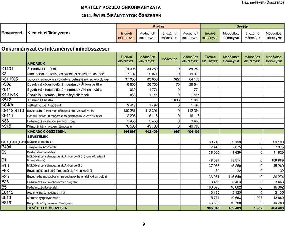 17 107 19 071 0 19 071 31-35 Dologi kiadások és különféle befizetések,egyéb dologi 37 958 83 853 322 84 175 502 Egyéb működési célú támogatások ÁH-on belülre 18 856 28 766 75 28 841 511 Egyéb