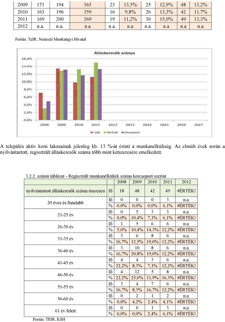 Az elmúlt ek során a nyilvántartott, regisztrált álláskeresők száma több mint kétszeresére emelkedett. 3.2.
