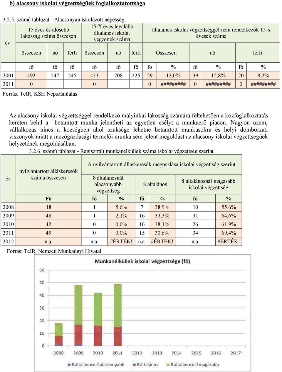 száma összesen nő férfi összesen nő férfi Összesen nő férfi fő fő fő fő fő fő fő % fő % fő % 2001 492 247 245 433 208 225 59 12,0% 39 15,8% 20 8,2% 2011 0 0 0 ######### 0 ######### 0 #########