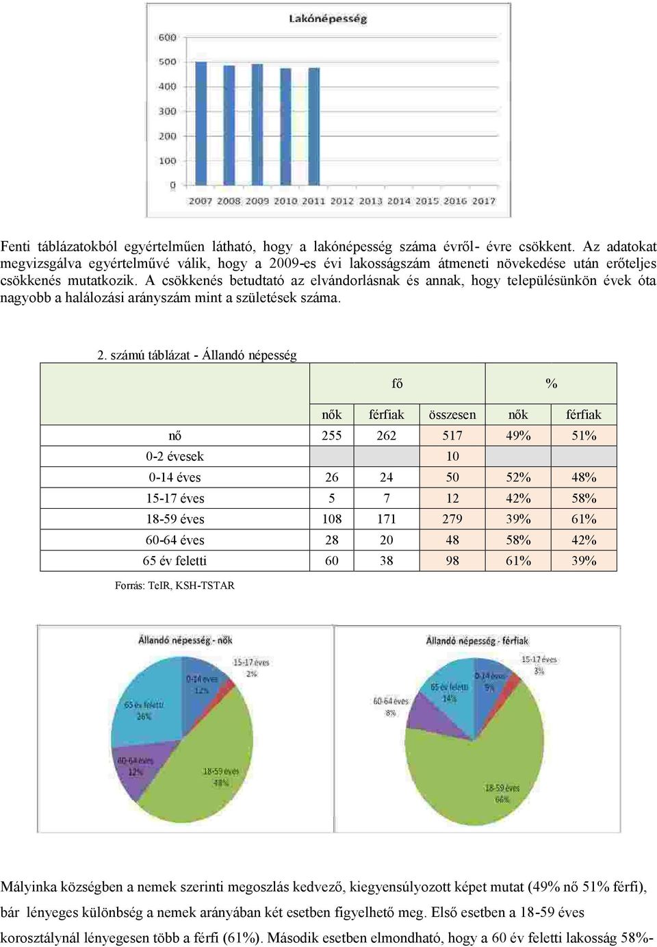 A csökkenés betudtató az elvándorlásnak és annak, hogy településünkön ek óta nagyobb a halálozási arányszám mint a születések száma. 2.