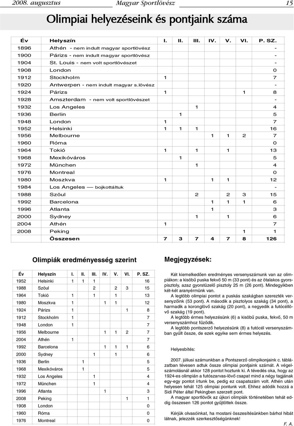 Louis - nem volt sportlövészet - 1908 London 0 1912 Stockholm 1 7 1920 Antwerpen - nem indult magyar s.