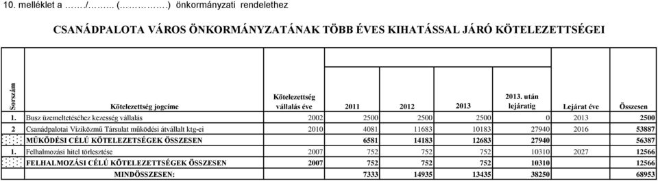 2013 2013. után lejáratig Lejárat éve Összesen 1.