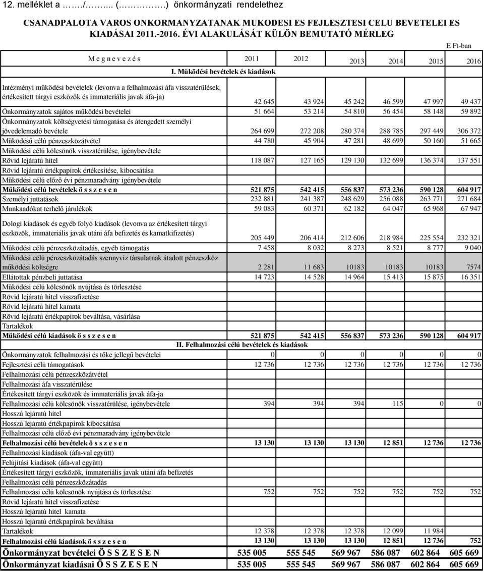 Működési bevételek és kiadások Intézményi működési bevételek (levonva a felhalmozási áfa visszatérülések, értékesített tárgyi eszközök és immateriális javak áfa-ja) 42 645 43 924 45 242 46 599 47 997