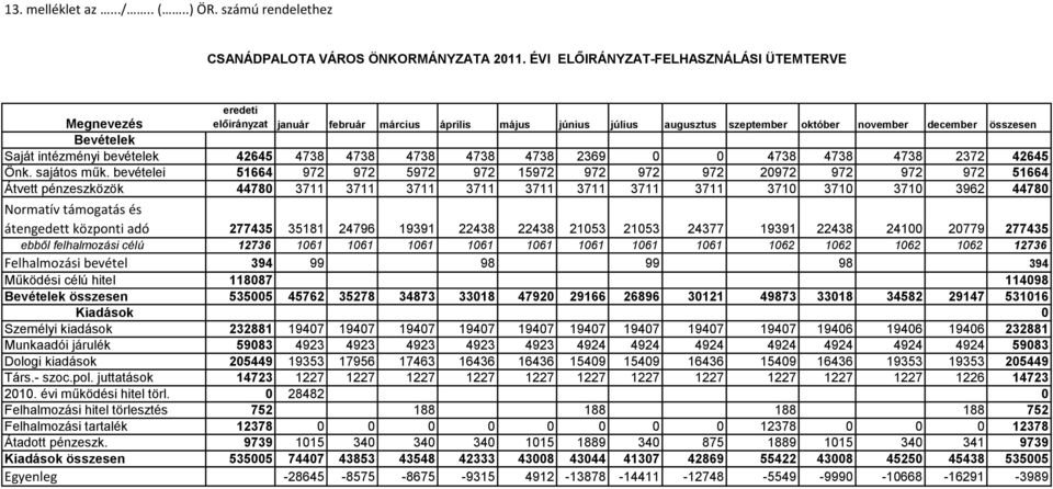 járulék Dologi kiadások Társ.- szoc.pol. juttatások 2010. évi működési hitel törl. Felhalmozási hitel törlesztés Felhalmozási tartalék Átadott pénzeszk.