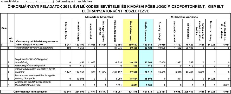 ÉVI MŰKÖDÉSI BEVÉTELEI ÉS KIADÁSAI FŐBB JOGCÍM-CSOPORTONKÉNT, KIEMELT ELŐIRÁNYZATONKÉNT RÉSZLETEZVE Működési bevételek Működési kiadások Cam Alcím Önkormányzati feladat megnevezése VI Önkormányzati