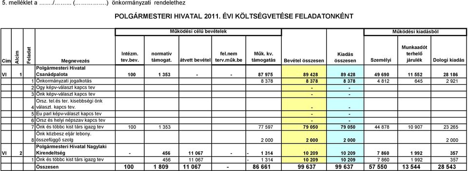 támogatás Bevétel összesen Kiadás összesen Személyi Munkaadót terhelő járulék Dologi kiadás Polgármesteri Hivatal Csanádpalota 100 1 353 - - 87 975 89 428 89 428 49 690 11 552 28 186 1 Önkormányzati