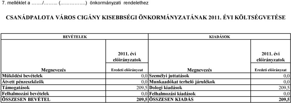 ÉVI KÖLTSÉGVETÉSE BEVÉTELEK KIADÁSOK Eredeti előirányzat Eredeti előirányzat Működési bevételek 0,0