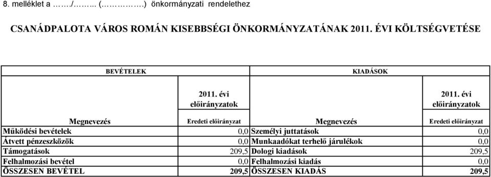 ÉVI KÖLTSÉGVETÉSE BEVÉTELEK KIADÁSOK Eredeti előirányzat Eredeti előirányzat Működési bevételek 0,0