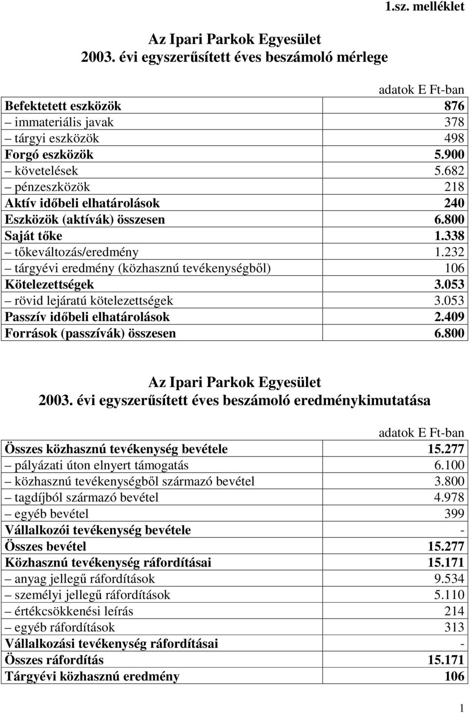 232 tárgyévi eredmény (közhasznú tevékenységbl) 106 Kötelezettségek 3.053 rövid lejáratú kötelezettségek 3.053 Passzív idbeli elhatárolások 2.409 Források (passzívák) összesen 6.