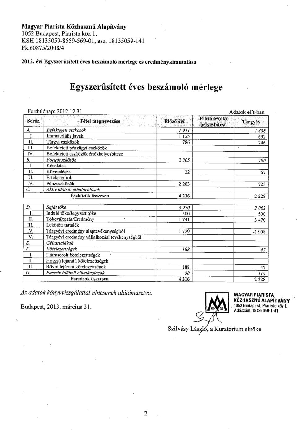 pénzügyi eszközök IV Befektetett eszközök értékhelyesbitése B Forgóeszközök 2 305 790 I Készletek II Követelések 22 67 HI Értékpapírok IV Pénzeszközök 2 283 723 C Aktív időbeli elhatárolások Eszközök