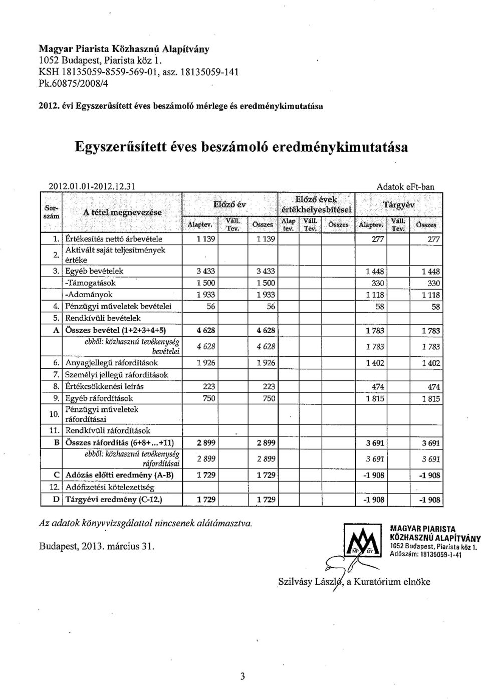 nettó árbevetele 1 139 1 139 277 277 2 Aktivált saját teljesítmények értéke 3 Egyéb bevételek 3 433 3 433 1 448 1 448 -Támogatások 1 500 1 500 330 330 -Adományok 1 933 1 933 1 118 1 118 4 Pénzügyi