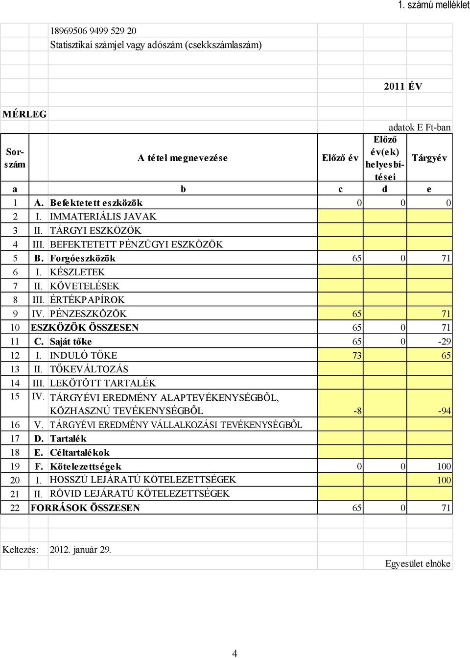 ÉRTÉKPAPÍROK 9 IV. PÉNZESZKÖZÖK 65 71 10 ESZKÖZÖK ÖSSZESEN 65 0 71 11 C. Saját tőke 65 0-29 12 I. INDULÓ TŐKE 73 65 13 II. TŐKEVÁLTOZÁS 14 III. LEKÖTÖTT TARTALÉK 15 IV.