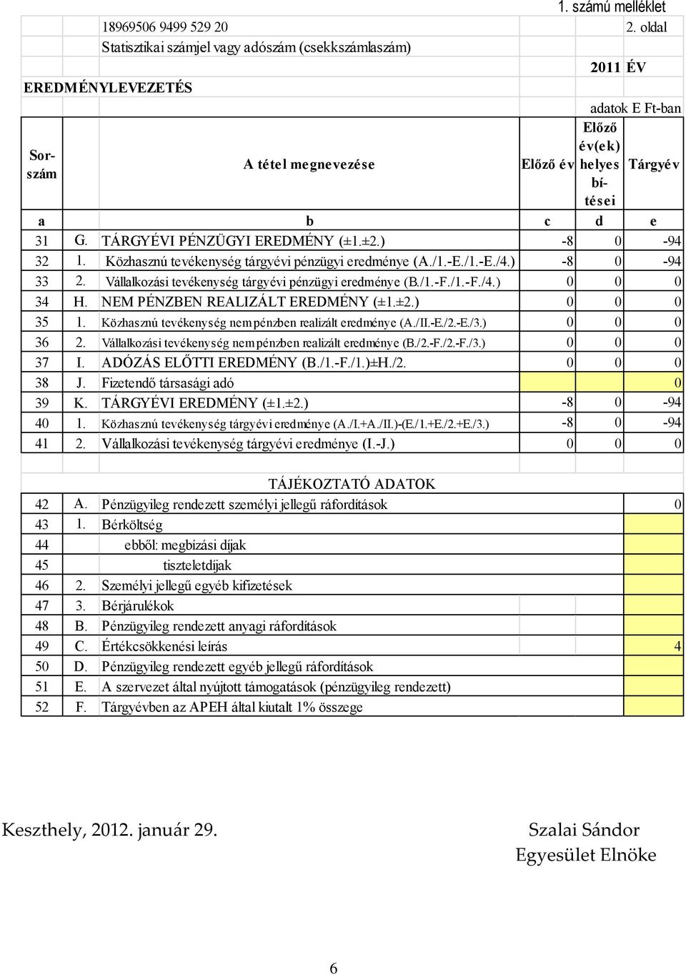 TÁRGYÉVI PÉNZÜGYI EREDMÉNY (±1.±2.) -8 0-94 32 1. Közhasznú tevékenység tárgyévi pénzügyi eredménye (A./1.-E./1.-E./4.) -8 0-94 33 2. Vállalkozási tevékenység tárgyévi pénzügyi eredménye (B./1.-F./1.-F./4.) 0 0 0 34 H.