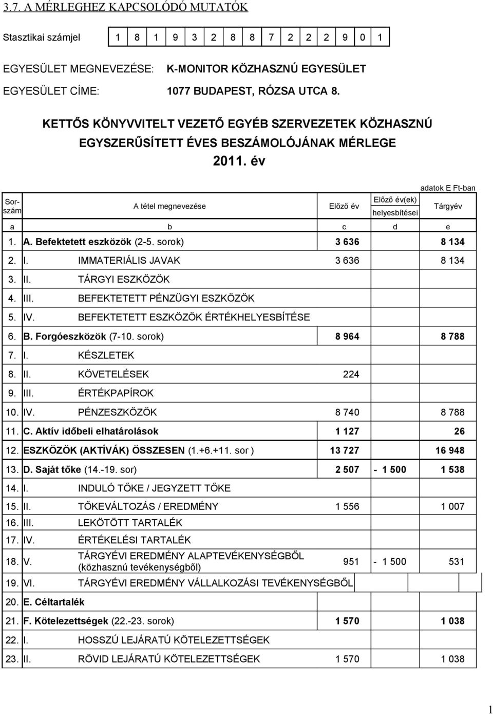 év Sorszám A tétel megnevezése Előző év Előző év(ek) helyesbítései adatok E Ft-ban a b c d e Tárgyév 1. A. Befektetett eszközök (2-5. sorok) 3 636 8 134 2. I. IMMATERIÁLIS JAVAK 3 636 8 134 3. II.