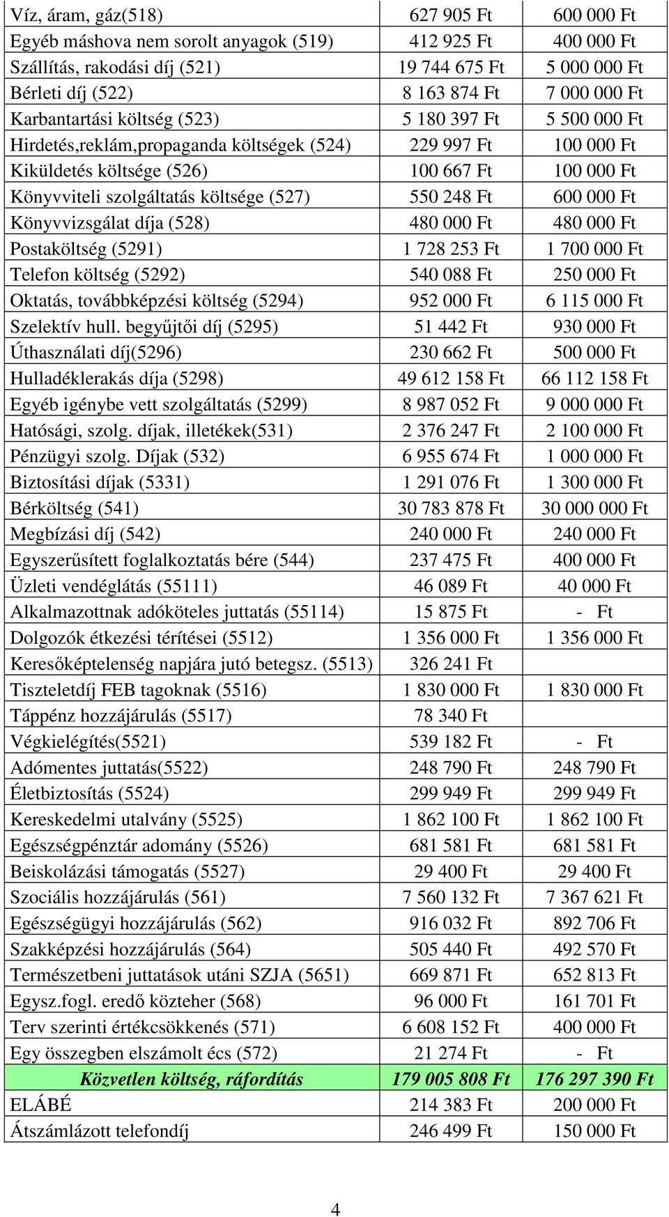 költsége (527) 550 248 Ft 600 000 Ft Könyvvizsgálat díja (528) 480 000 Ft 480 000 Ft Postaköltség (5291) 1 728 253 Ft 1 700 000 Ft Telefon költség (5292) 540 088 Ft 250 000 Ft Oktatás, továbbképzési