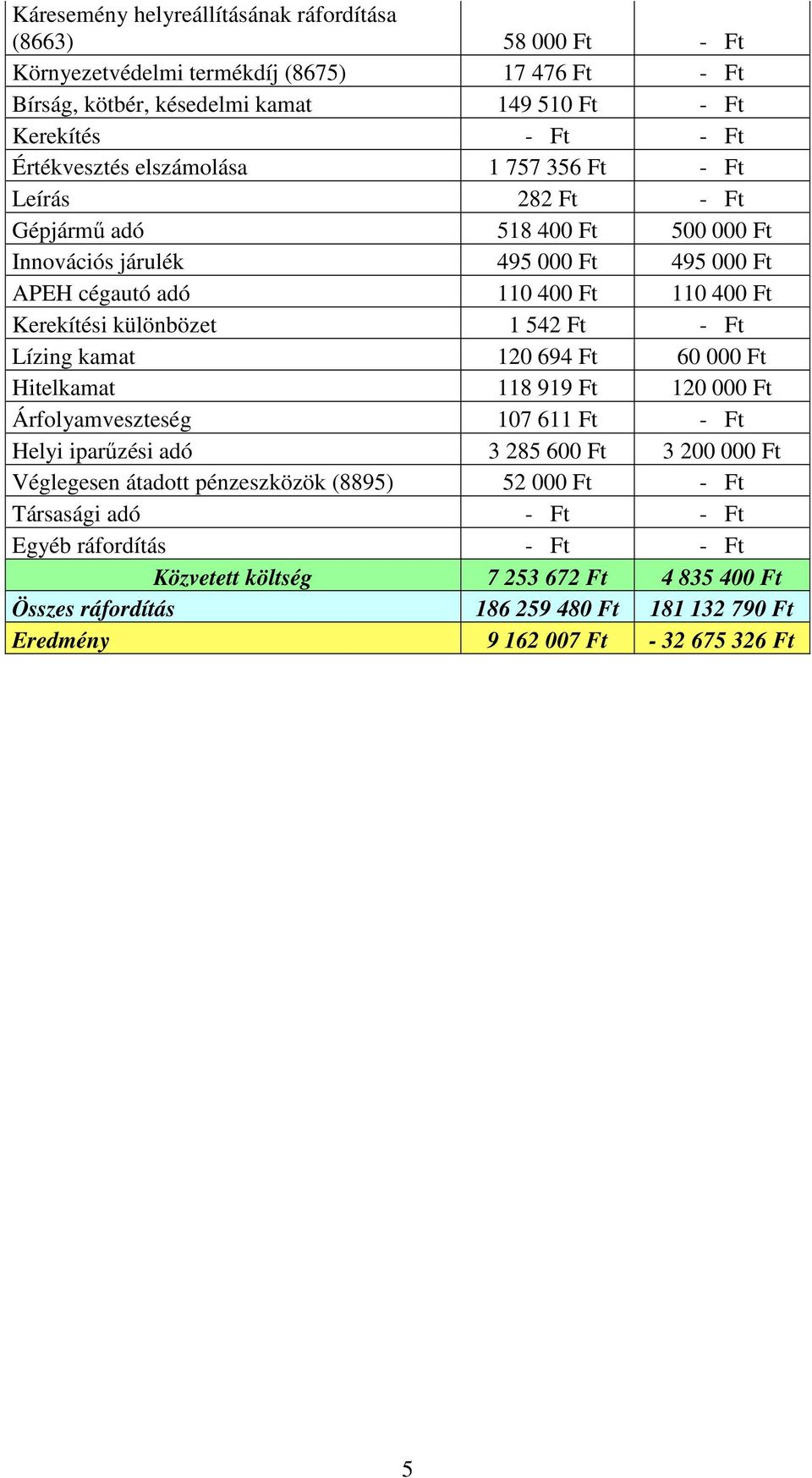 Ft - Ft Lízing kamat 120 694 Ft 60 000 Ft Hitelkamat 118 919 Ft 120 000 Ft Árfolyamveszteség 107 611 Ft - Ft Helyi iparűzési adó 3 285 600 Ft 3 200 000 Ft Véglegesen átadott pénzeszközök (8895)