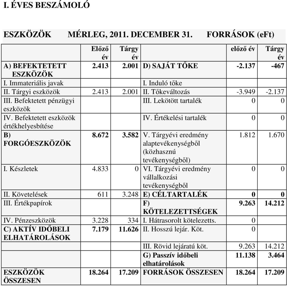 Értékelési tartalék 0 0 értékhelyesbítése B) 8.672 3.582 V. Tárgyévi eredmény 1.812 1.670 FORGÓESZKÖZÖK alaptevékenységbıl (közhasznú tevékenységbıl) I. Készletek 4.833 0 VI.