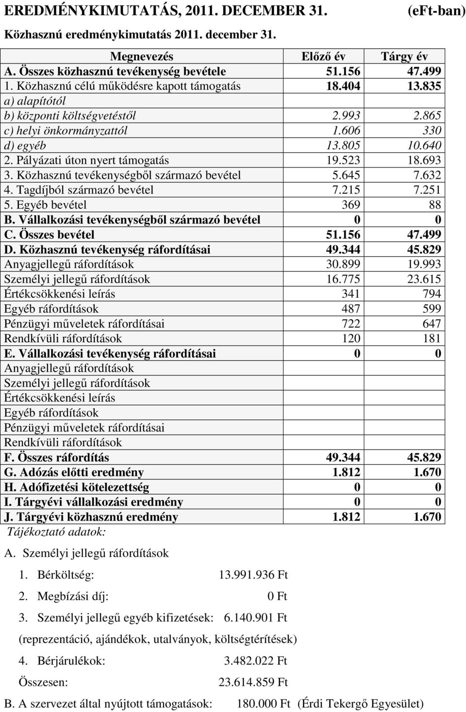 Pályázati úton nyert támogatás 19.523 18.693 3. Közhasznú tevékenységbıl származó bevétel 5.645 7.632 4. Tagdíjból származó bevétel 7.215 7.251 5. Egyéb bevétel 369 88 B.