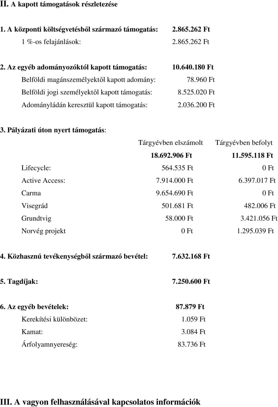 Pályázati úton nyert támogatás: Tárgyévben elszámolt Tárgyévben befolyt 18.692.906 Ft 11.595.118 Ft Lifecycle: 564.535 Ft 0 Ft Active Access: 7.914.000 Ft 6.397.017 Ft Carma 9.654.