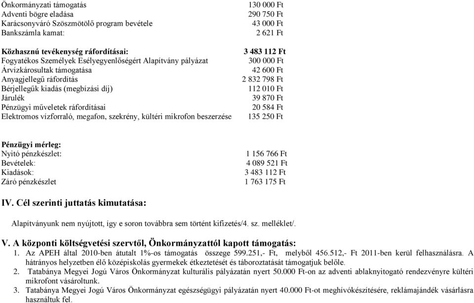 beszerzése 130 000 Ft 290 750 Ft 43 000 Ft 2 621 Ft 3 483 112 Ft 300 000 Ft 42 600 Ft 2 832 798 Ft 112 010 Ft 39 870 Ft 20 584 Ft 135 250 Ft Pénzügyi mérleg: Nyitó pénzkészlet: Bevételek: Kiadások: