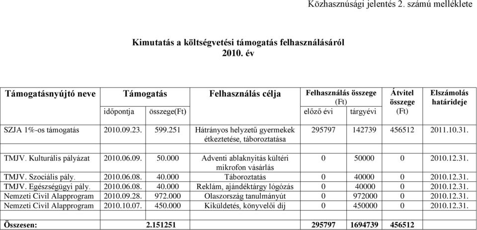 összege (Ft) Elszámolás határideje SZJA 1%-os támogatás 2010.09.23. 599.251 Hátrányos helyzetű gyermekek étkeztetése, táboroztatása 295797 142739 456512 2011.10.31. TMJV. Kulturális pályázat 2010.06.