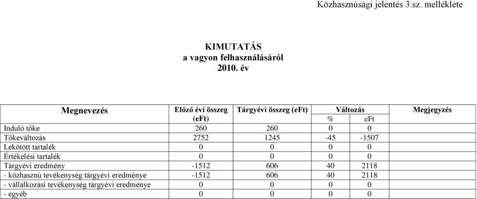 melléklete KIMUTATÁS a vagyon felhasználásáról Megnevezés Előző évi összeg Tárgyévi összeg (eft) Változás