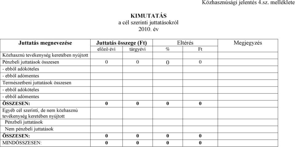 melléklete KIMUTATÁS a cél szerinti juttatásokról Juttatás megnevezése Juttatás összege (Ft) Eltérés Megjegyzés előző évi