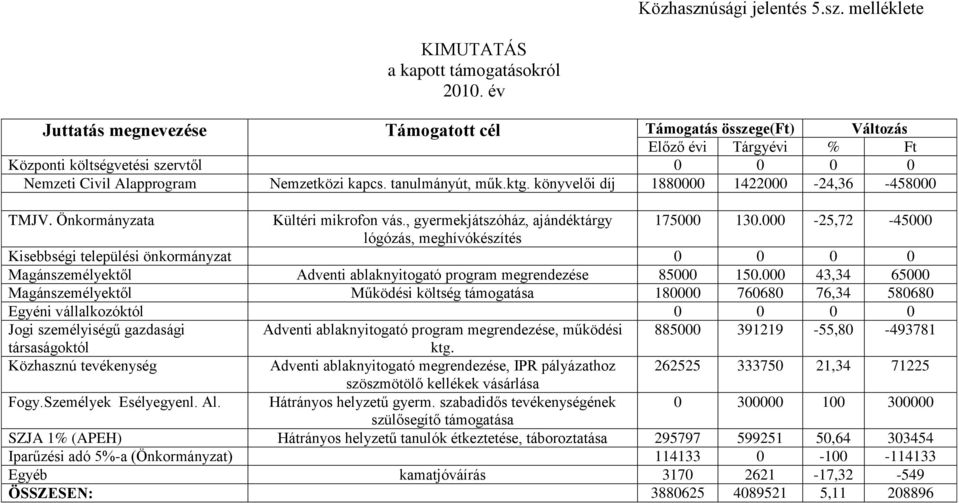 melléklete KIMUTATÁS a kapott támogatásokról Juttatás megnevezése Támogatott cél Támogatás összege(ft) Változás Előző évi Tárgyévi % Ft Központi költségvetési szervtől 0 0 0 0 Nemzeti Civil